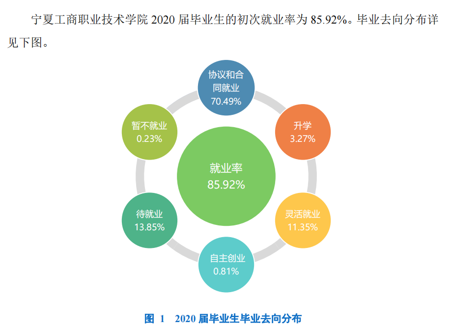 宁夏工商职业技术学院就业率及就业前景怎么样(含就业质量报告)
