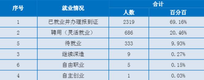 湖南高速铁路职业技术学院就业率及就业前景怎么样(含就业质量报告)