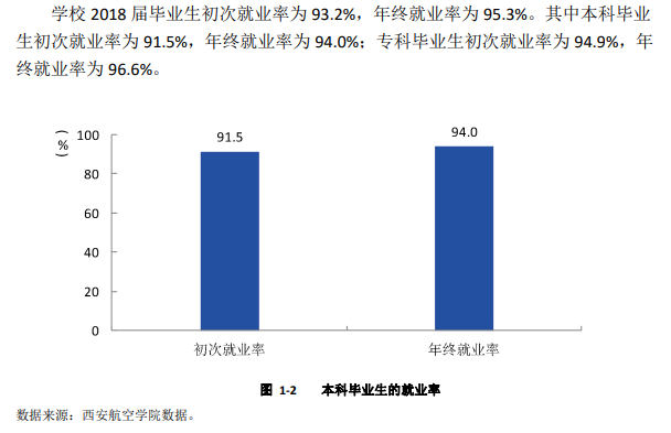 西安航空学院就业率及就业前景怎么样(含就业质量报告)