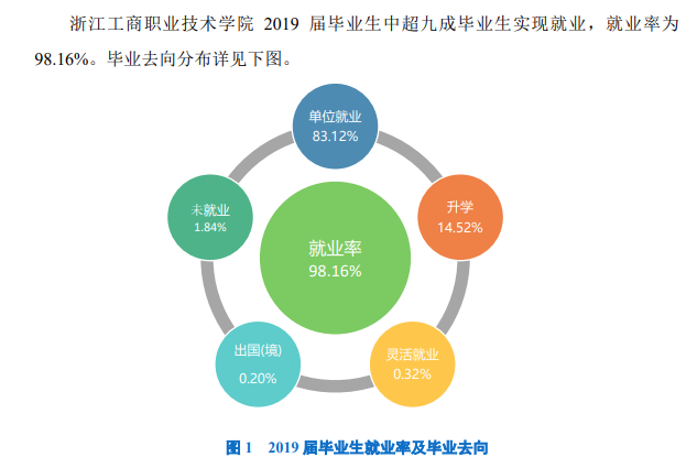 浙江工商职业技术学院就业率及就业前景怎么样(含就业质量报告)
