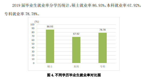 山东第一医科大学就业率及就业前景怎么样(含就业质量报告)