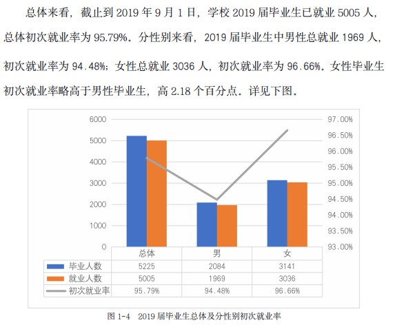 鄂州职业大学就业率及就业前景怎么样(含就业质量报告)