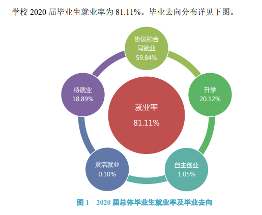 南昌工学院就业率及就业前景怎么样(含就业质量报告)