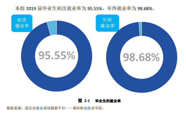 襄阳职业技术学院就业率及就业前景怎么样(含就业质量报告)