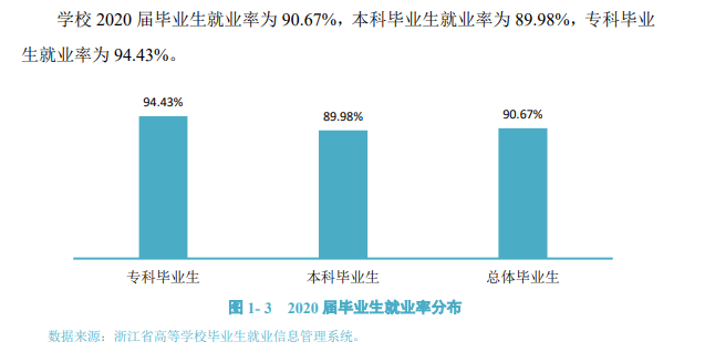 浙江树人学院就业率及就业前景(含就业质量报告)