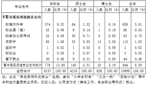 山东大学就业率及就业前景(含就业质量报告)