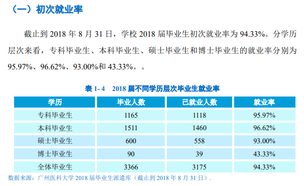 广州医科大学就业率及就业前景(含就业质量报告)