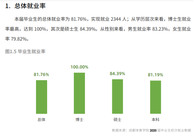 成都体育学院就业率及就业前景(含就业质量报告)