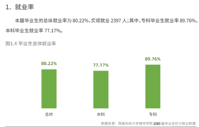 西南科技大学城市学院就业率及就业前景(含就业质量报告)