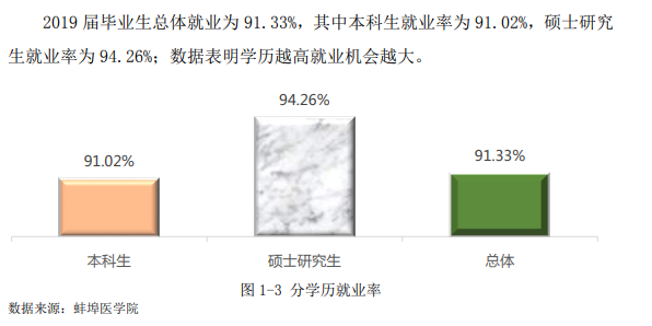 蚌埠医学院就业率及就业前景(含就业质量报告)