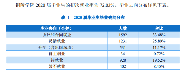 铜陵学院就业率及就业前景(含就业质量报告)