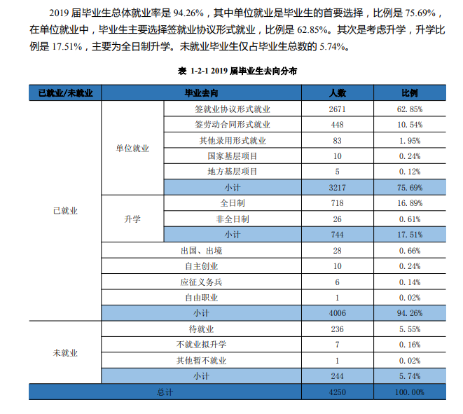 安徽科技学院就业率及就业前景(含就业质量报告)