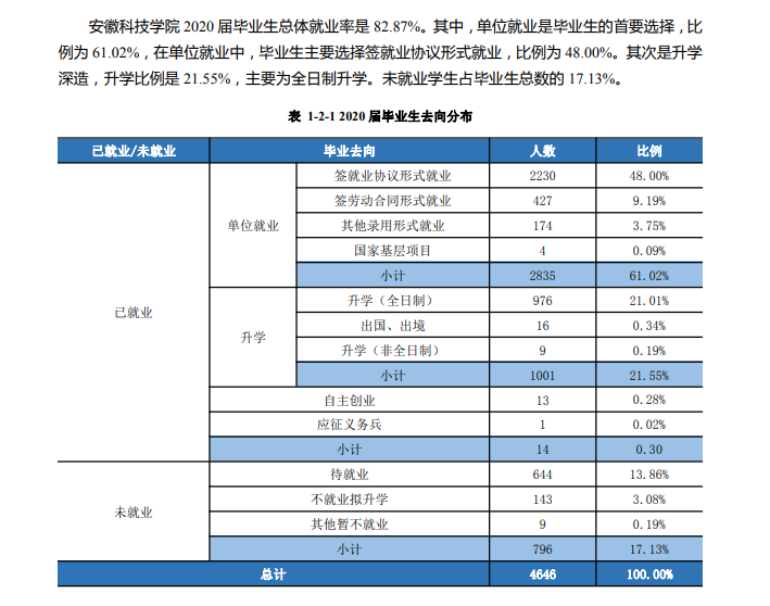安徽科技学院就业率及就业前景(含就业质量报告)