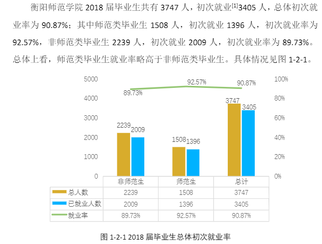 衡阳师范学院就业率及就业前景(含就业质量报告)