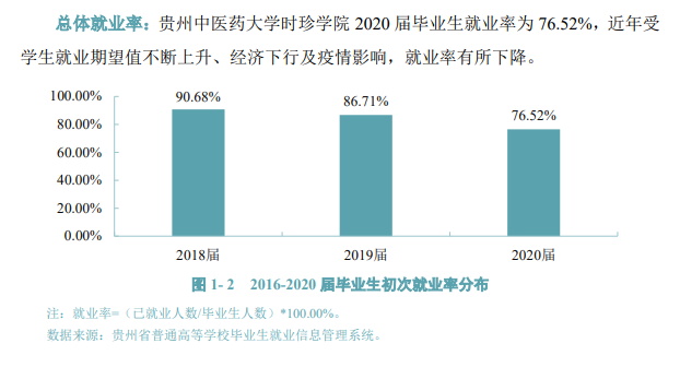 贵州中医药大学时珍学院就业率及就业前景(含就业质量报告)