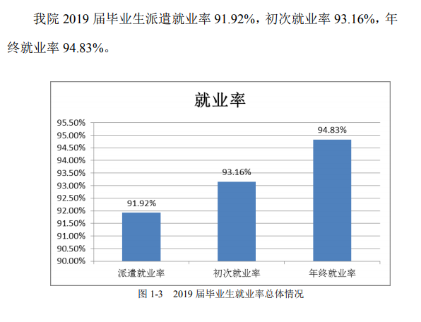 安徽大学江淮学院就业率及就业前景(含就业质量报告)