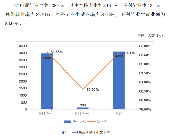 湖南人文科技学院就业率及就业前景(含就业质量报告)