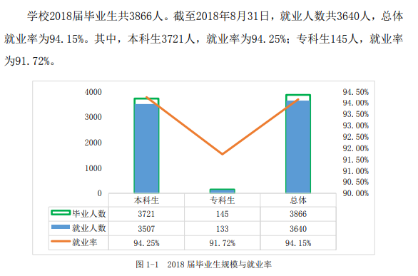武汉文理学院就业率及就业前景(含就业质量报告)