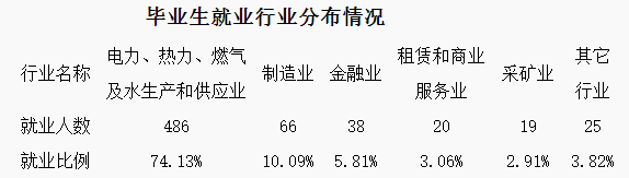 贵州电力职业技术学院就业率及就业前景(含就业质量报告)
