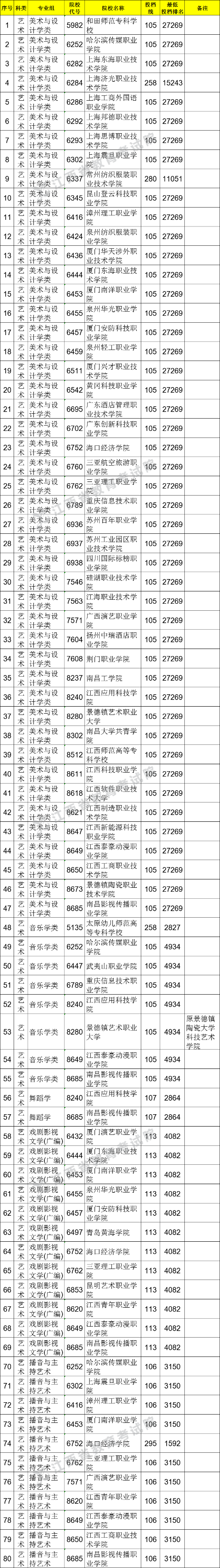 2021年江西艺术类大学投档分数线【美术与设计学类、音乐学类、舞蹈学...-高职(专科)】