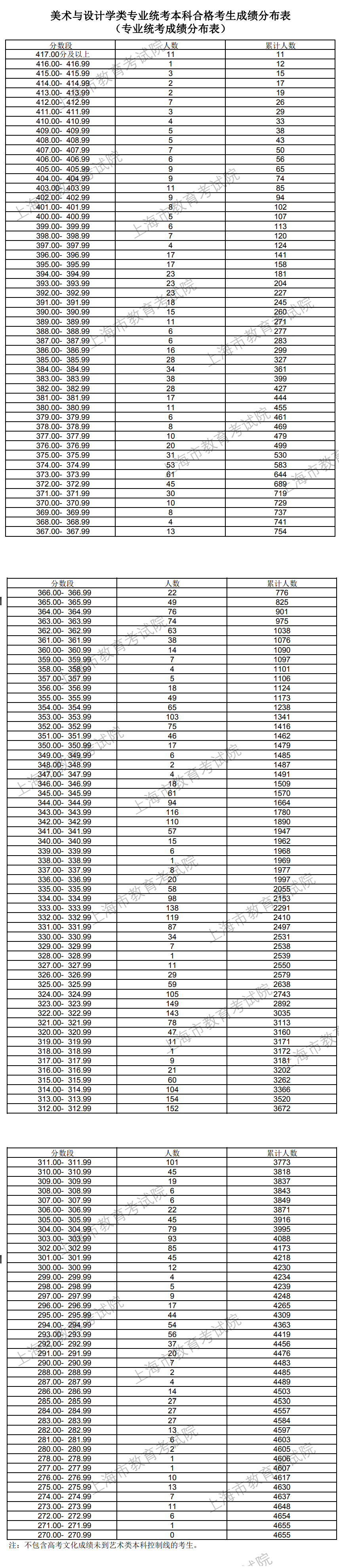 2021上海艺术类高考一分一段表【美术与设计学类】