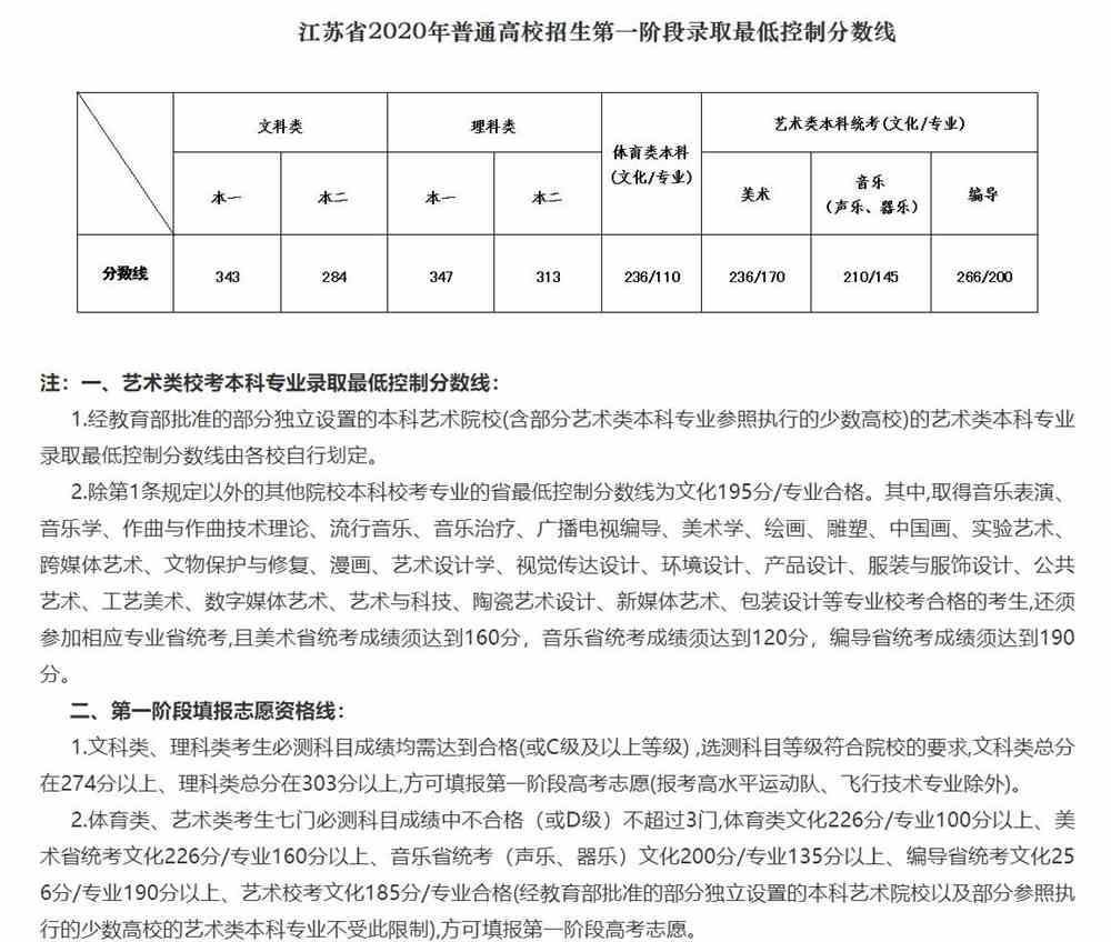 2021江苏艺术类高考分数线汇总（含2017-2021历年）