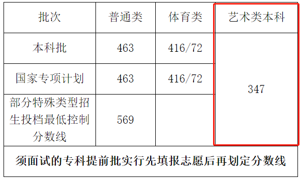 2021海南艺术类高考分数线汇总（含2018-2021历年）