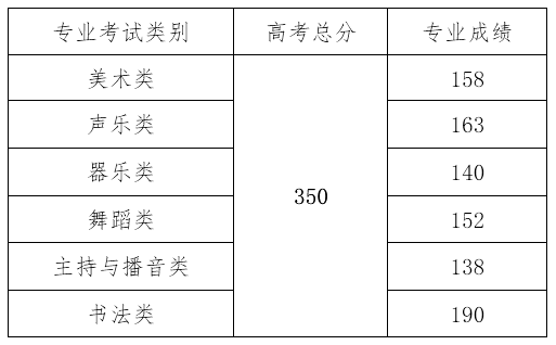 2021海南艺术类高考分数线汇总（含2018-2021历年）