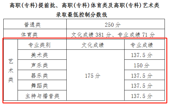 2021海南艺术类高考分数线汇总（含2018-2021历年）