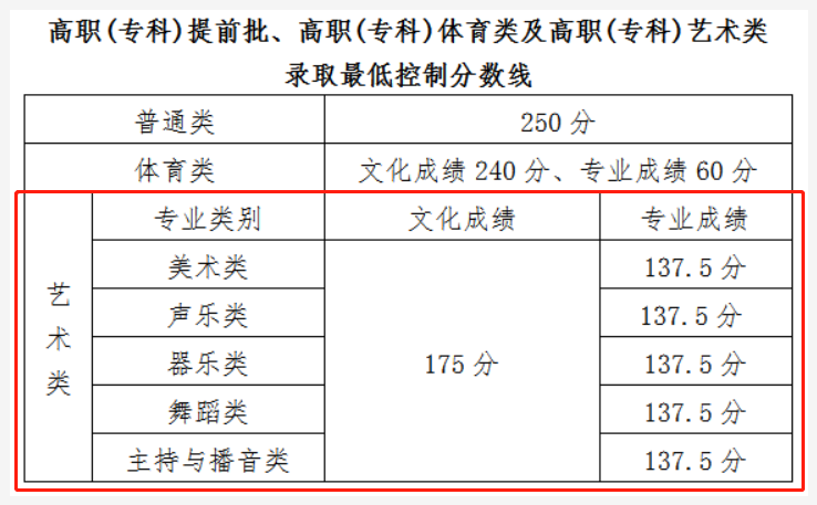 2021海南艺术类高考分数线汇总（含2018-2021历年）