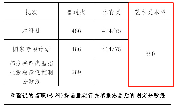 2021海南艺术类高考分数线汇总（含2018-2021历年）