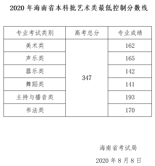 2021海南艺术类高考分数线汇总（含2018-2021历年）