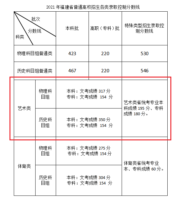 2021福建艺术类高考分数线汇总（含2019-2021历年）