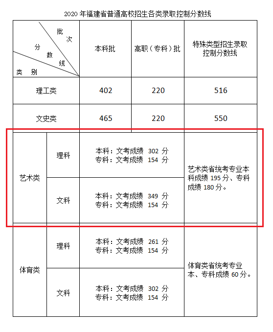 2021福建艺术类高考分数线汇总（含2019-2021历年）