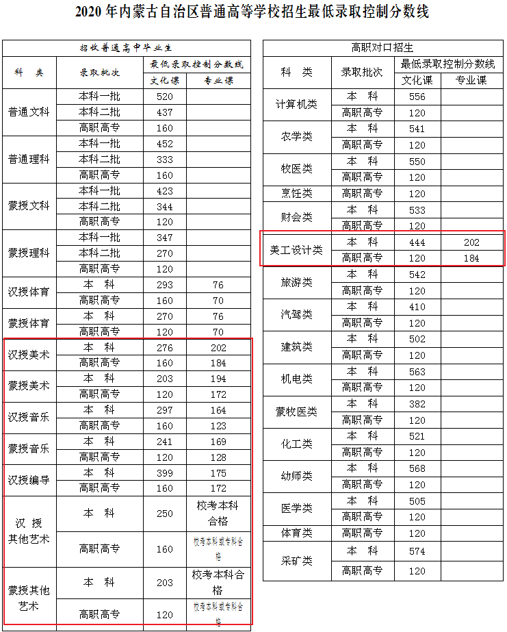 2021内蒙古艺术类高考分数线汇总（含2017-2021历年）