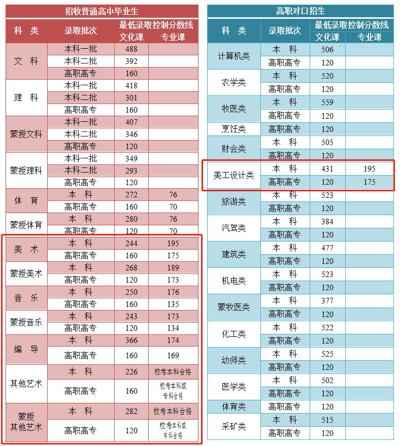 2021内蒙古艺术类高考分数线汇总（含2017-2021历年）