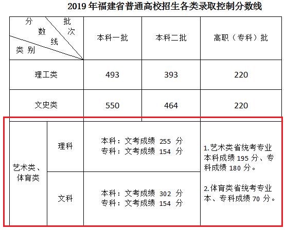 2021福建艺术类高考分数线汇总（含2019-2021历年）