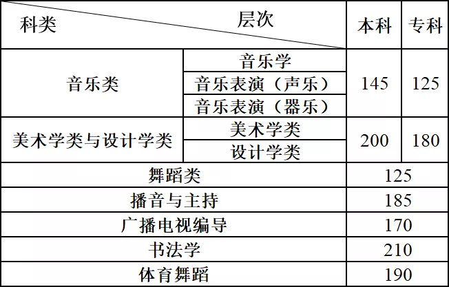 2021云南艺术类高考分数线汇总（含2018-2021历年）