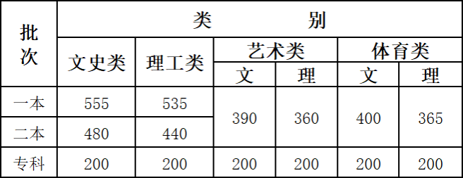 2021云南艺术类高考分数线汇总（含2018-2021历年）