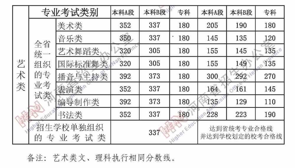 2021河南艺术类高考分数线汇总（含2019-2021历年）