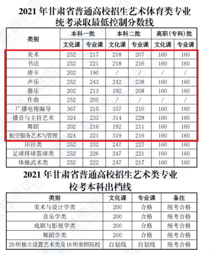 2021甘肃艺术类高考分数线汇总（含2017-2021历年）