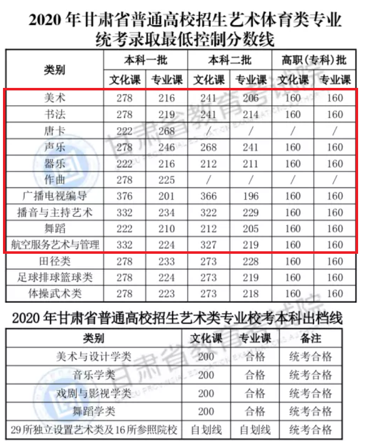 2021甘肃艺术类高考分数线汇总(含2017-2021历年)