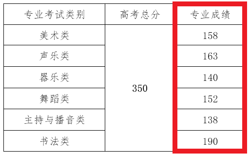2021海南艺术统考分数线汇总（含2018-2021历年）