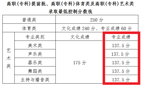 2021海南艺术统考分数线汇总（含2018-2021历年）