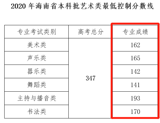 2021海南艺术统考分数线汇总（含2018-2021历年）