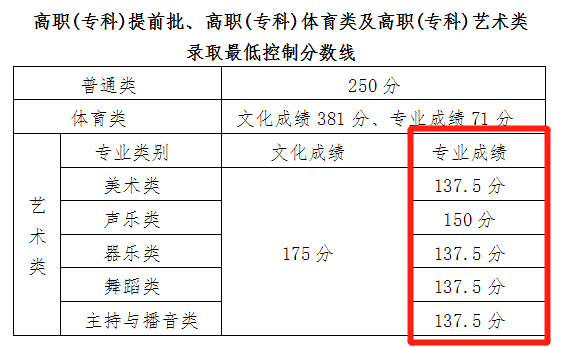 2021海南艺术统考分数线汇总（含2018-2021历年）