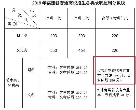 2021福建艺术统考分数线汇总（含2019-2021历年）