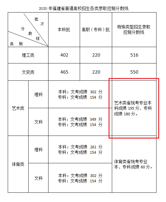 2021福建艺术统考分数线汇总（含2019-2021历年）