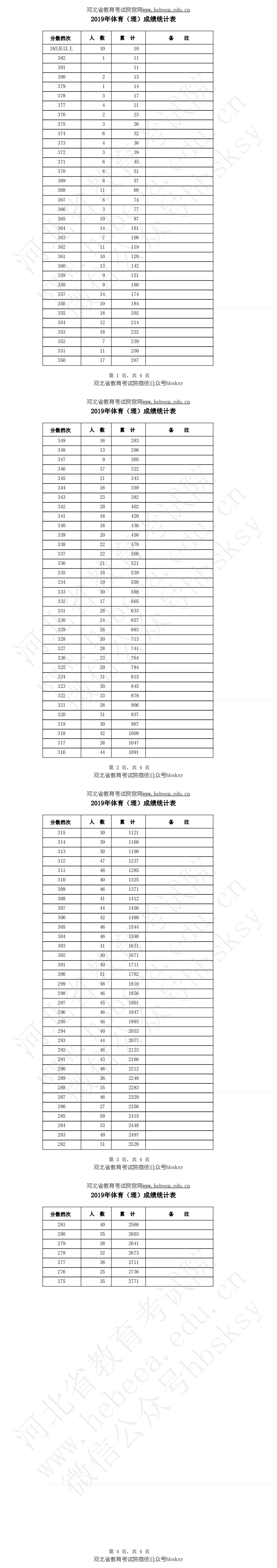 2019河北体育类一分一段表（理科）