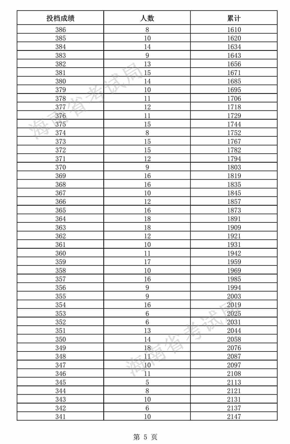 2021海南体育类高考一分一段表